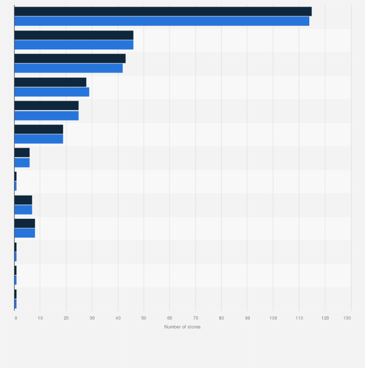 Singapore: Supermarket Number By Chain | Statista