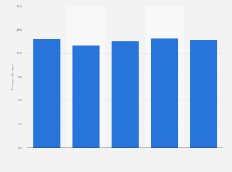 Philips Electronics Holiday Schedule 2023 Netherlands: Gross Profit Margin Electronics Stores 2016-2020 | Statista