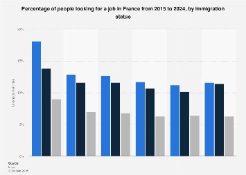 immigration france 2023 Unemployment Rate By Immigration Status In France | Statista