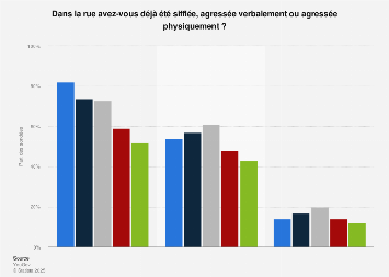 statistiques agressions femmes france 2023 Femmes Victimes De Harcèlement Ou D'agressions Sexuelles Par Âge France 2017 | Statista