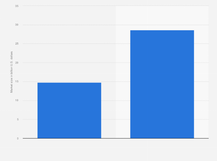 Should Show The View Be Cancelled Poll 2023 Worldwide Iot In Agriculture Market Size 2023 | Statista