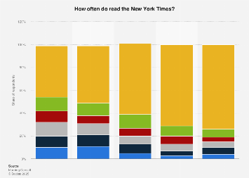 New York Times Reader Demographics 2023 New York Times: Frequency Of Reading By Age Group In The U.s. 2017 | Statista