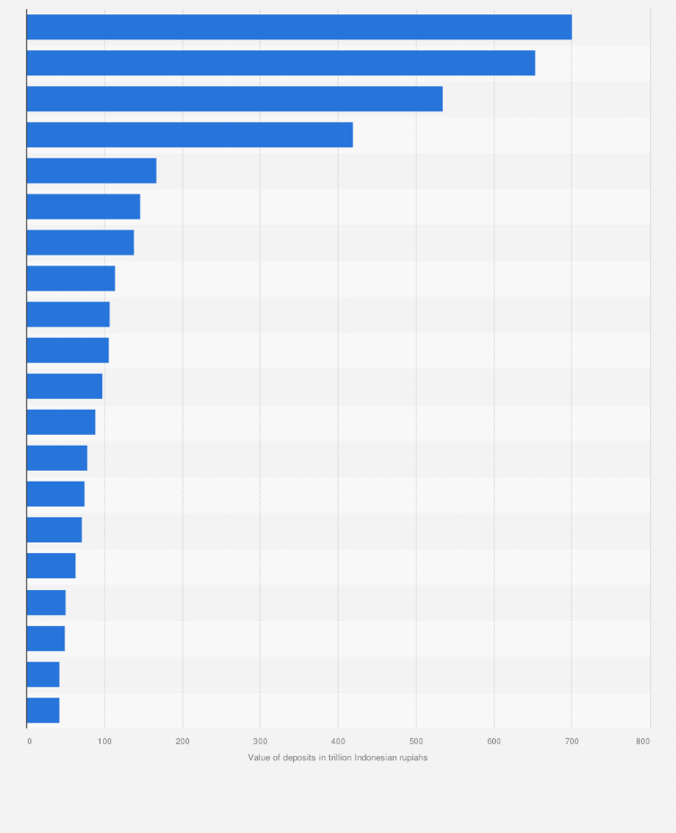 Indonesia - Leading Banks By Deposits 2017 | Statista