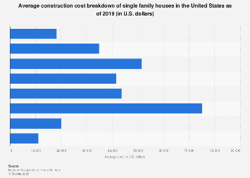 New Construction Cost Breakdown 2023 Single Family Home Construction Cost Breakdown U.s. 2019 | Statista
