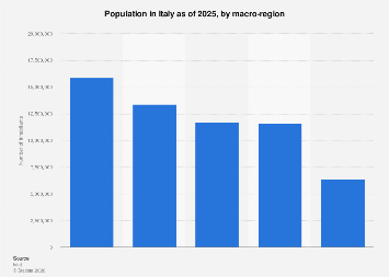 Italy: population by macro-region 2025| Statista