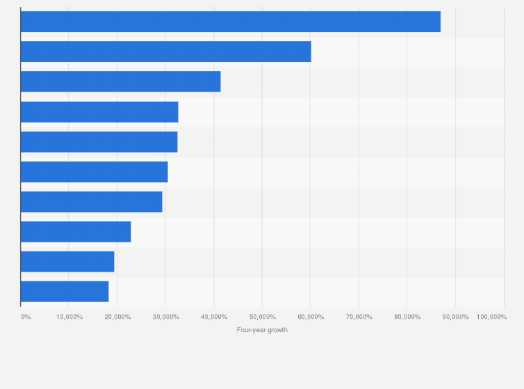fastest growing tech companies 2021 Osvaldo Brubaker