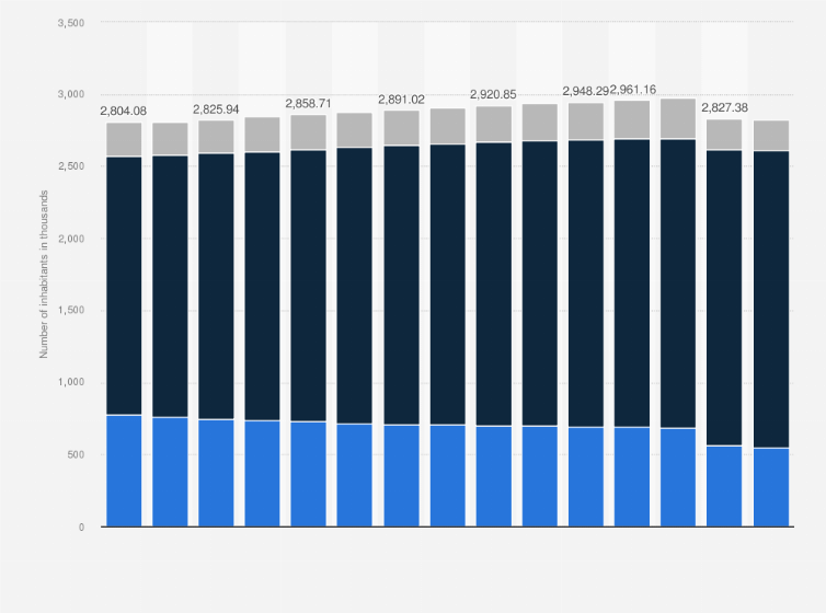 Jamaican Population 2022