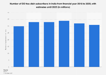 India: Number Of Free Dish Subscribers 2023 | Statista