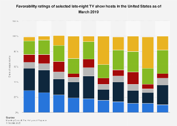 Most Watched Late Night Show 2023 Favorability Of Late-Night Hosts In The U.s. 2019 | Statista