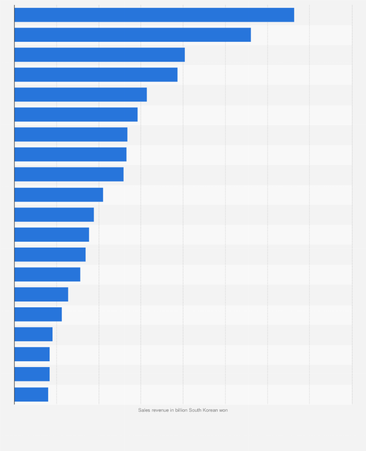 South Korea: Top 20 Food & Beverage Companies By Sales 2020 | Statista