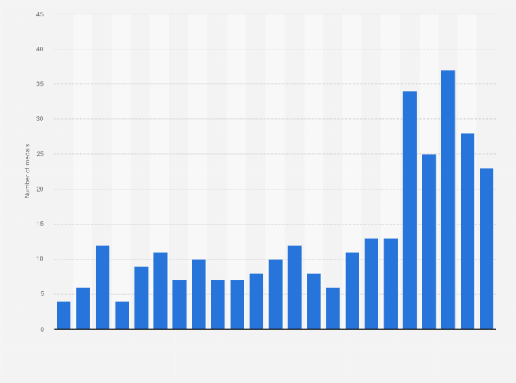 2023 winter olympics medal count usa Winter Olympics - Total Number Of Medals Won By The United States By Year | Statista