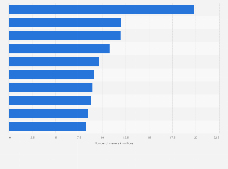 Weekly Cable Show Ratings 2023 Most Watched Tv Shows In The U.s. 2021 | Statista