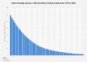 Saudi Arabia - Infant Mortality Rate 2009-2019 | Statista
