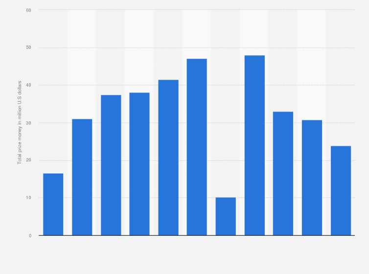 Dota 2 Ti Schedule 2023 Dota 2 Tournaments Prize Money 2021 | Statista