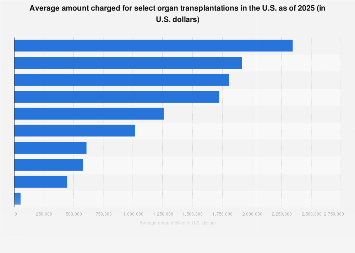 Kidney Waiting List 2023 Organ Transplantation Costs In The U.s. 2020 | Statista