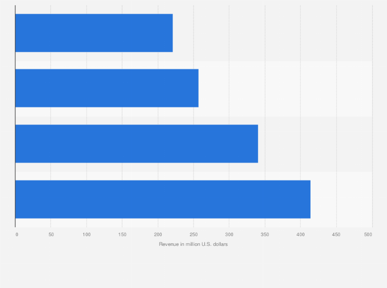 Cs Go Major 2023 Schedule Cs:go Global Revenue 2018 | Statista