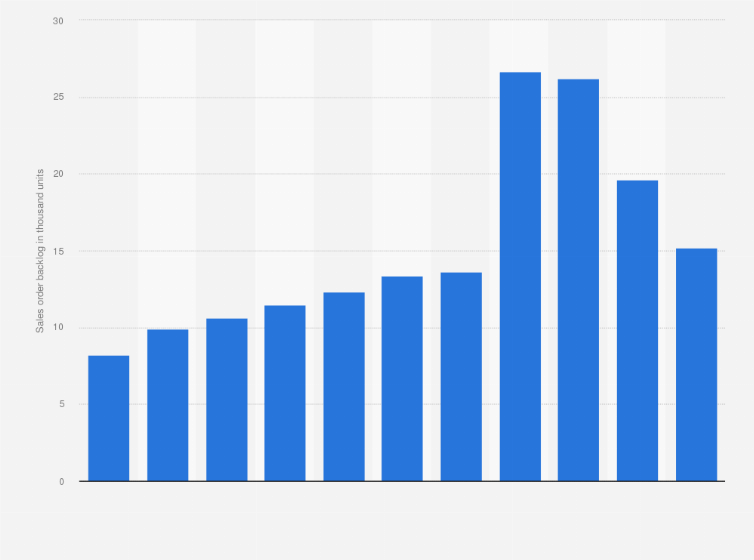 Sales Order Backlog Of Homes Of D R Horton 2020 Statista