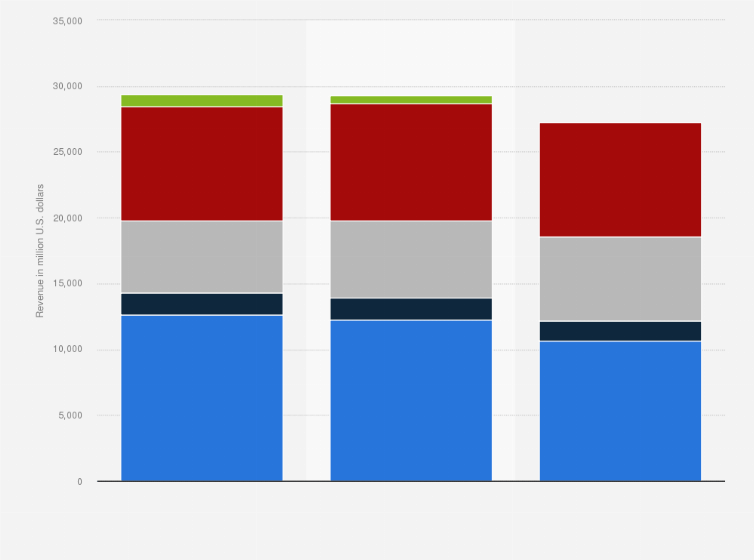 Bid List 2017-2023 Pay Tv Revenue By Platform In Western Europe 2017 | Statista