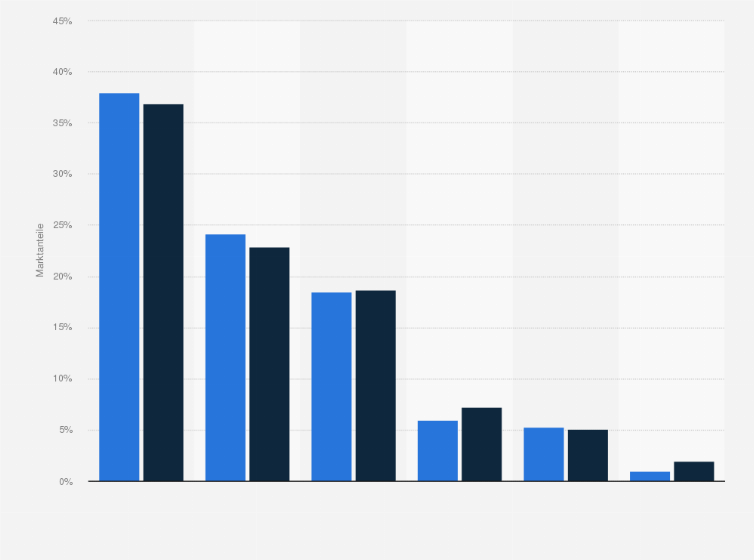 Marktanteile Im Leh In Den Usa Nach Vertriebsformen 2017 Statista