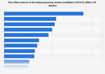 All Global Box Office List 2023 Box Office Revenue Of The Top Movies Worldwide 2018 | Statista