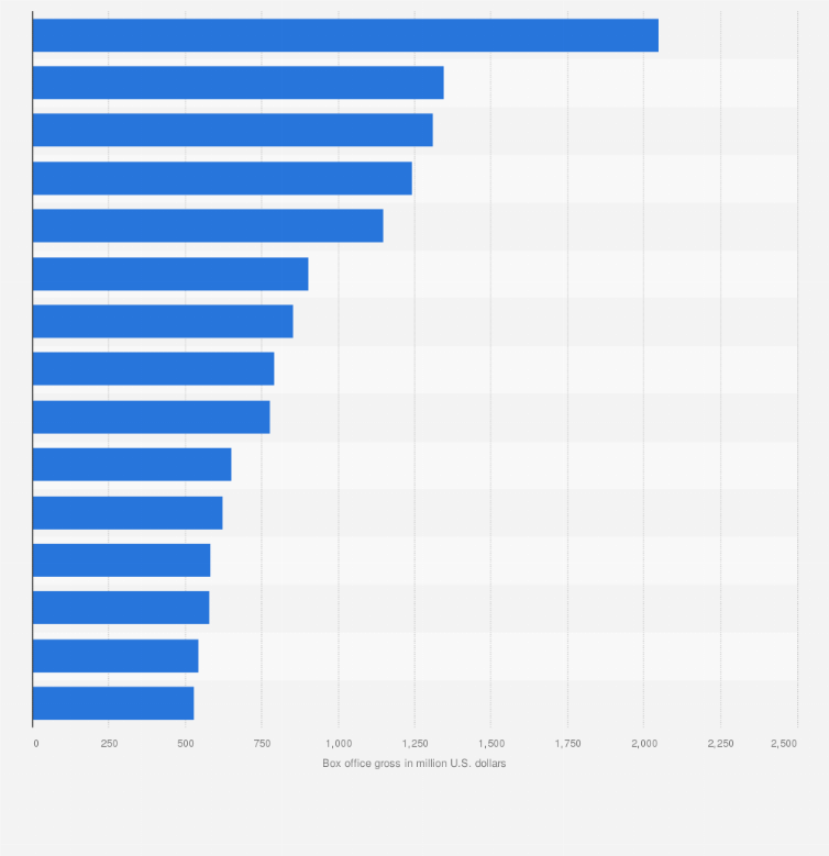 All Global Box Office List 2023 Box Office Revenue Of The Top Movies Worldwide 2018 | Statista