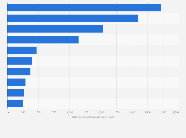 Indonesia: Largest Banks By Total Assets 2021 | Statista