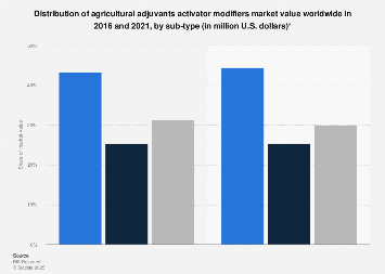 Agricultural Adjuvants Activator Modifiers Market Share Worldwide By Type 2016 & 2021 | Statista
