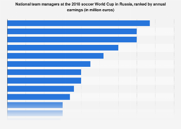 2023 Fifa Ranking List Pdf World Cup National Team Managers' Highest Earnings 2018 | Statista