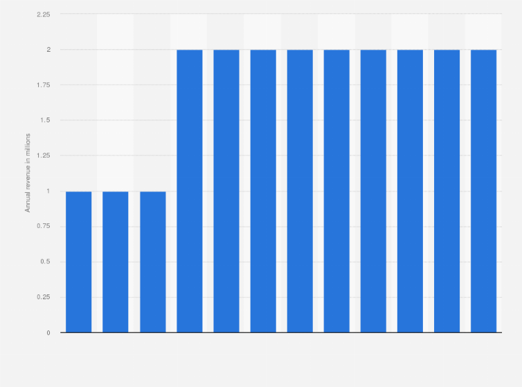 Mcdonalds Customer Appreciation Day 2023 Netherlands: Revenue Of Music Synchronization Rights 2012-2023 | Statista