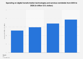 Digital Innovation Show 2023 Global Digital Transformation Spending 2025 | Statista