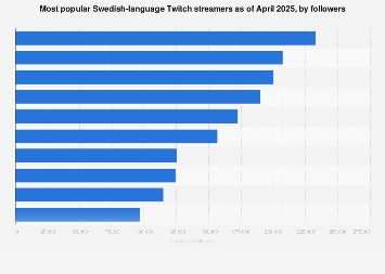 Download Twitch Follower List 2023 Twitch Sweden Most Followed Streamers 2021 | Statista