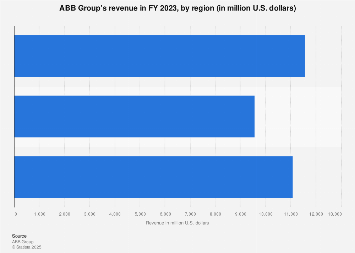 Abb Us Holiday Schedule 2023 • Revenue - Abb Group By Region 2021 | Statista
