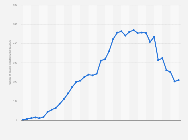 Singapore: Reported Hiv/Aids Cases | Statista