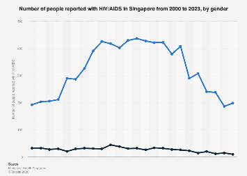 Singapore: Reported Hiv/Aids Cases By Gender 2020 | Statista