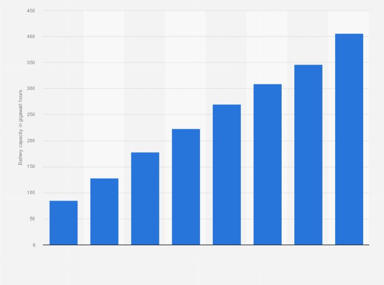 How Much Is Registration To The 2023 Battery Show Demand For Xev Batteries - Global Capacity 2025 | Statista