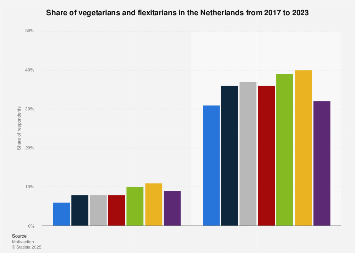 Netherlands: Vegetarians And Flexitarians 2022 | Statista