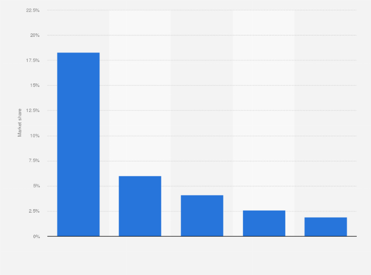 Sports Apparel Market Share By Company 2018 Statista atelieryuwa.ciao.jp