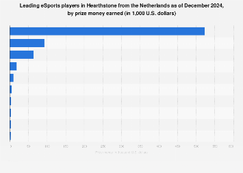 Top Hearthstone Players March 2023 Netherlands: Top Earners In Hearthstone 2022 | Statista