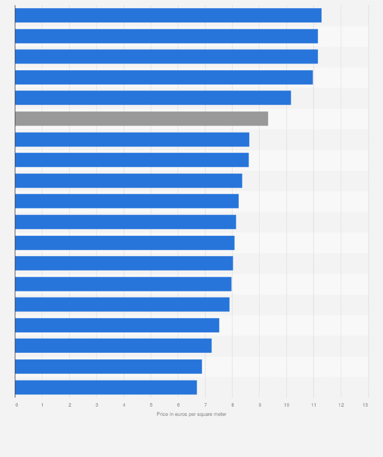 Italy: Price Of Properties For Rent In Genoa By Area 2021 | Statista