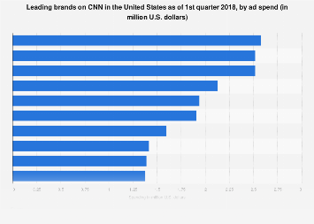 Msnbc Advertisers List 2023 Leading Brands On Cnn By Ad Spend 2018 L Statistic | Statista