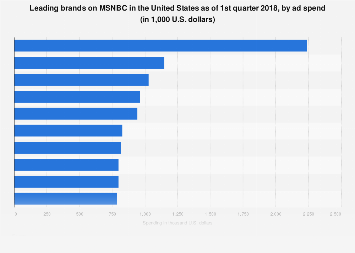 Msnbc Advertisers List 2023 Leading Brands On Msnbc By Ad Spend 2018 L Statistic | Statista