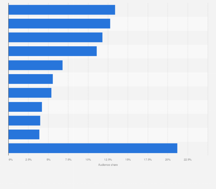 List Of How Many Homes Each Cable Network Is In As Of July 2023 Tanzania Top Tv Stations By Audience Share 2017 | Statista