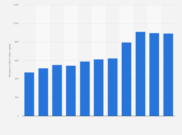 Outstanding Statement Of Wipro Annual Balance Sheet Template