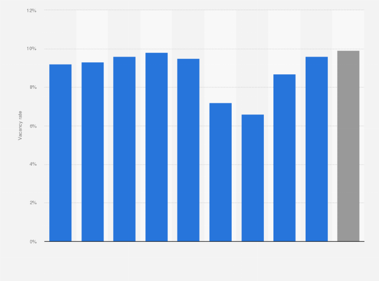 Self Storage Occupancy Rates Dandk Organizer