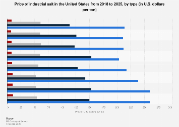 Salt prices U.S. by type 2024| Statista