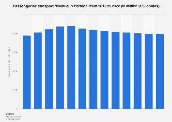 taux d'is 2023 Forecast: Passenger Air Transport Revenue In Portugal 2010-2022 | Statista
