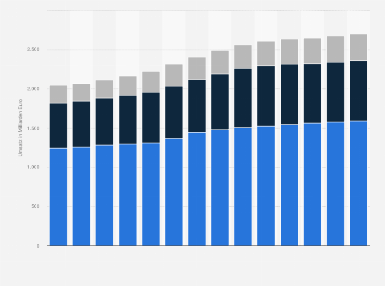 Prognose Umsatz Der Branche Handel Instandhaltung Und Reparatur Von Kraftfahrzeugen In Deutschland Von 2012 Bis 2019 Und Prognose Bis Zum Jahr 2025 In Milliarden Euro Statista