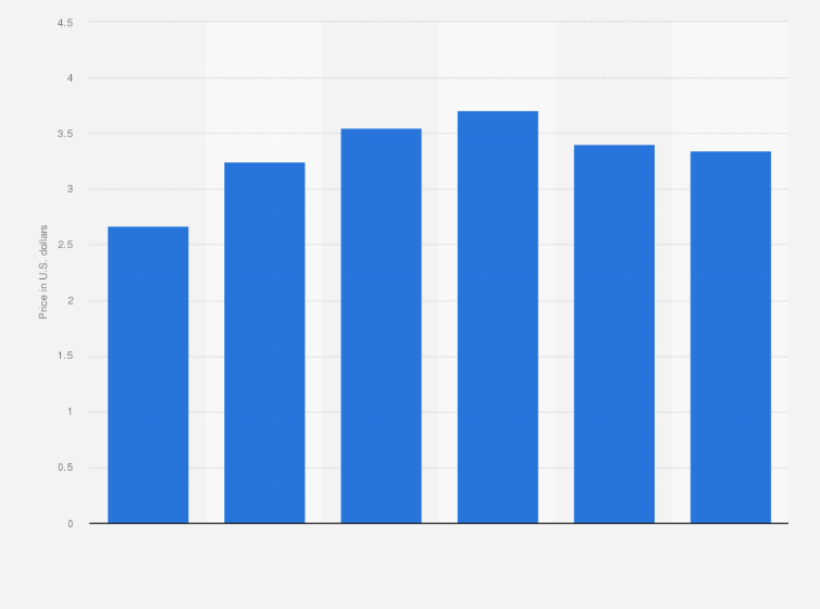 Average Price Of A Loaf Of Bread In 2008 Bread Poster