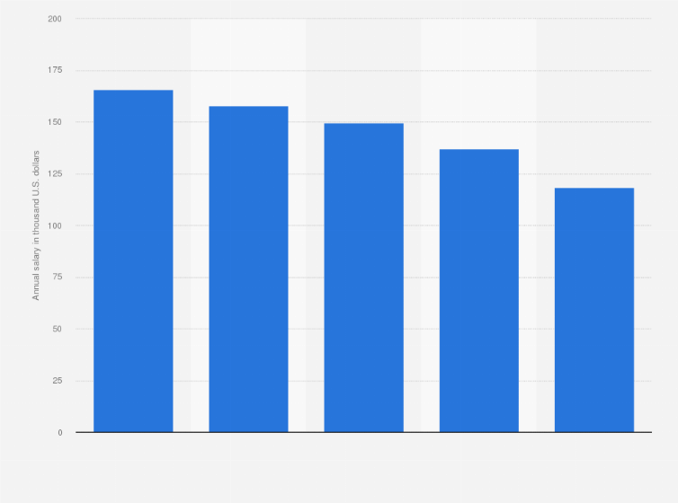 Insurance Advisor Wage / Setting Your Hourly Rate Professional