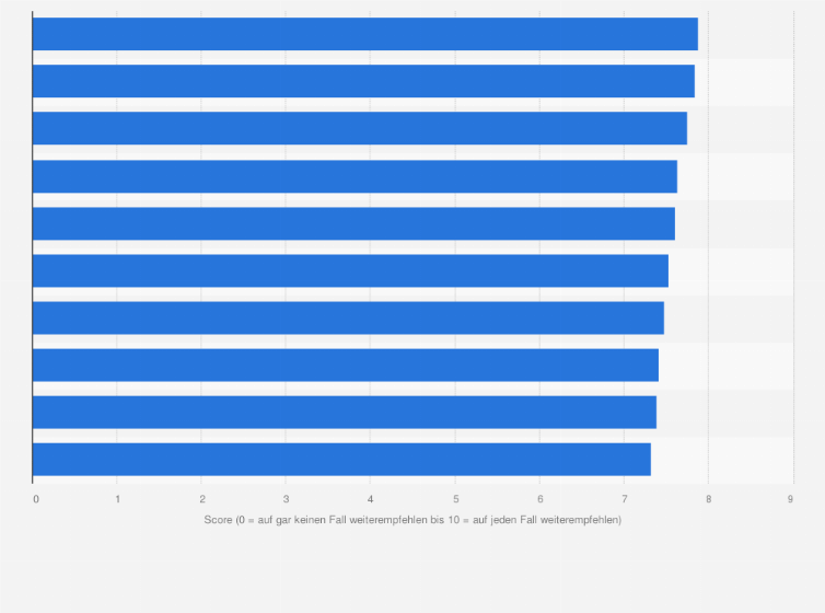Schweiz Beste Arbeitgeber Telekommunikationsbranche 2021 Statista